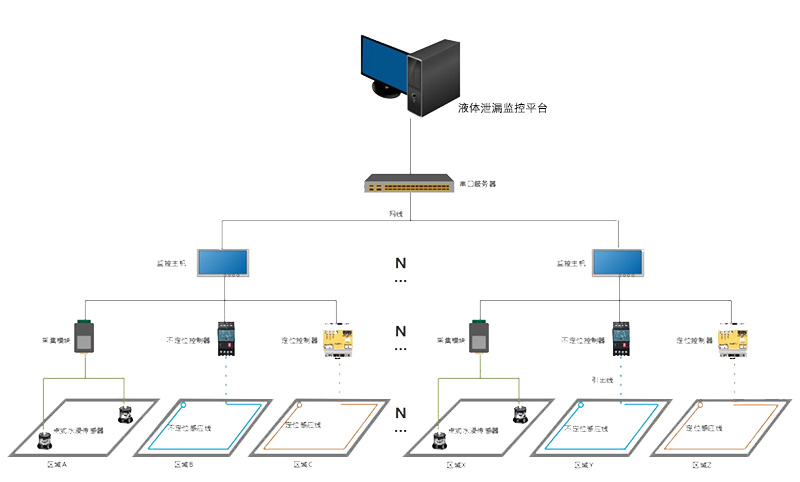 化工廠液體泄漏監測系統