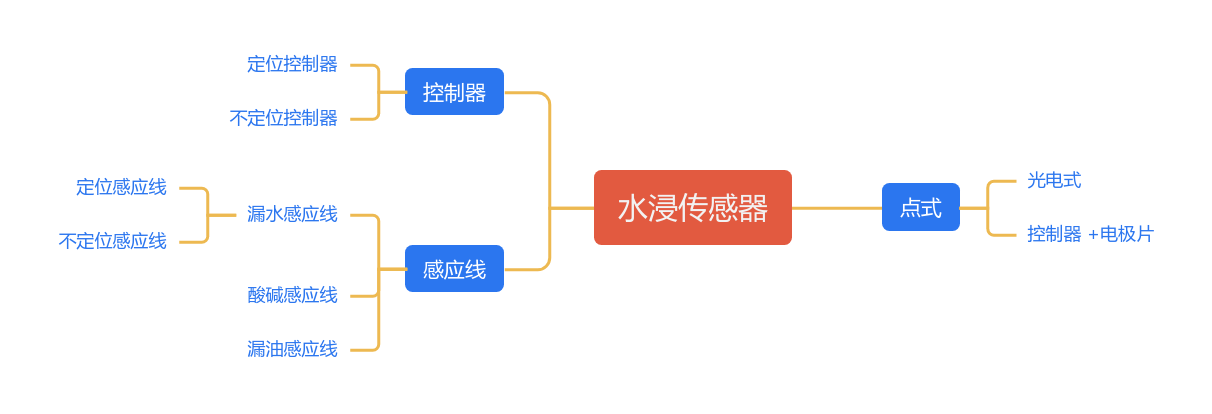 水浸傳感器 水浸傳感器